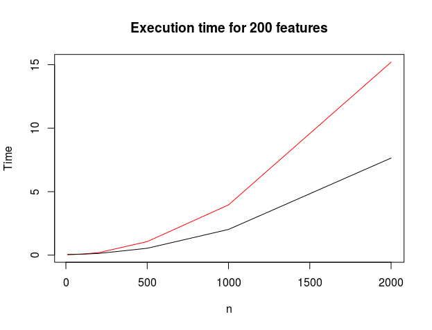 Comparison with 200 features
