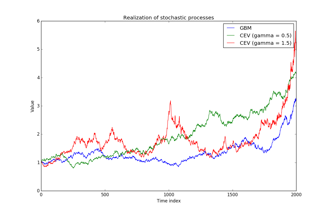 Simulation of various processes