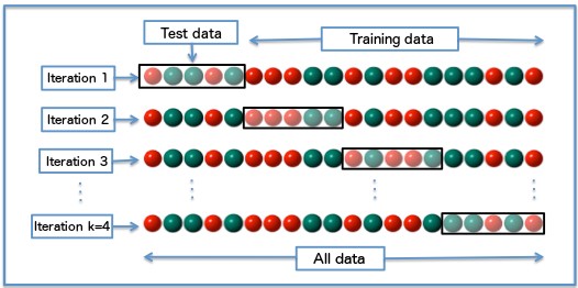 The cross-validation process