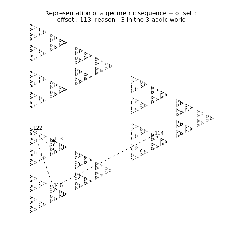 Convergence of a sequence in zp