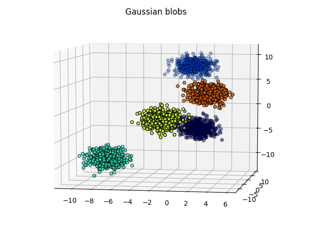 Gaussian blobs