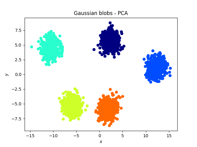 Gaussian blobs - PCA