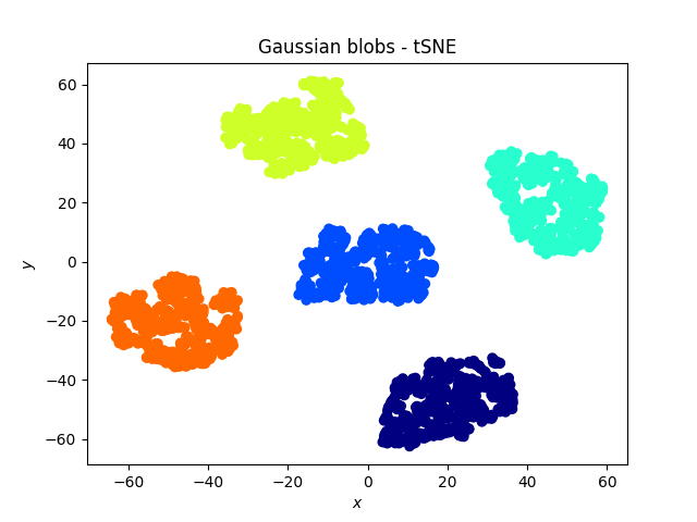 Gaussian blobs