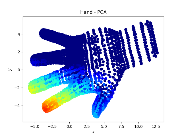 Hand - PCA