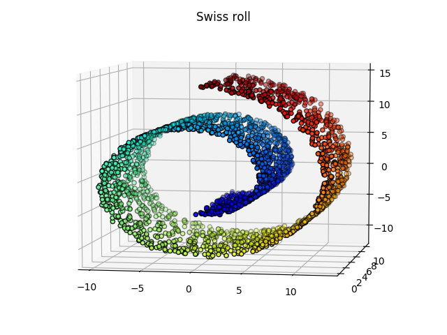 Swiss roll