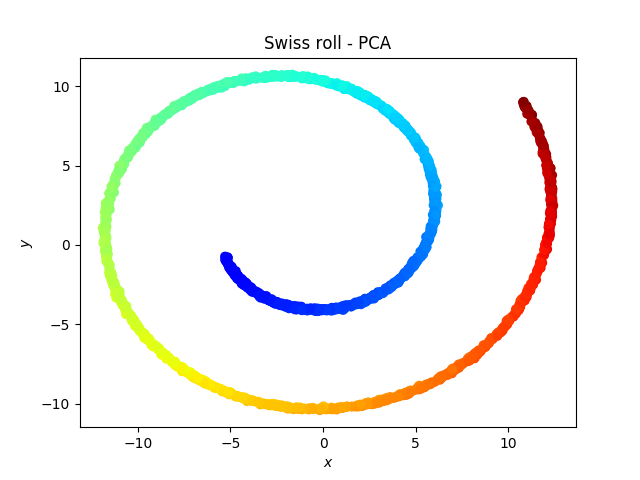 Swiss roll - PCA