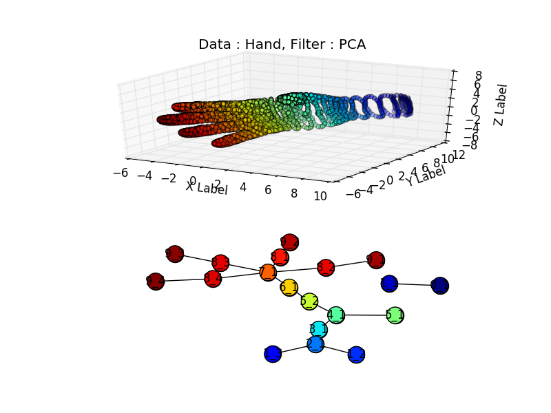 Compressed representation of the hand