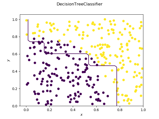 Decision tree alone