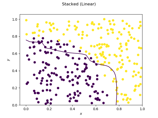 SVC and DT, linear