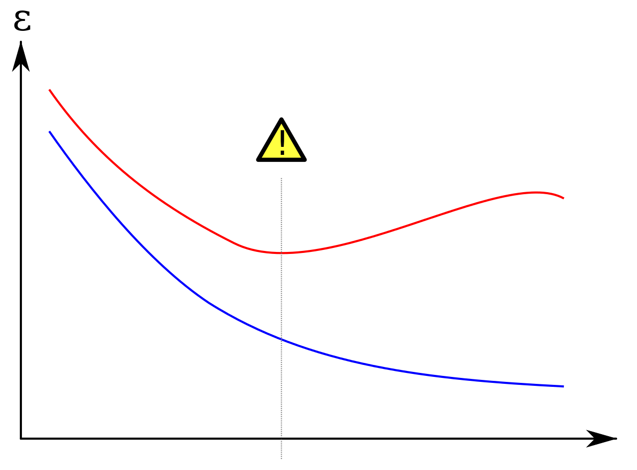 Overfitting